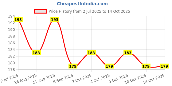flipkart.com keybiner Stainless Steel Screw Lock Carabiner Hooks Locking Carabiner keybiner Price History Graph from 2 Jul 2025 to 13 Oct 2025