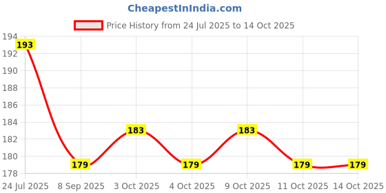 flipkart.com keymaster Stainless Steel Screw Lock Carabiner Hooks Locking Carabiner keymaster Price History Graph from 24 Jul 2025 to 14 Oct 2025