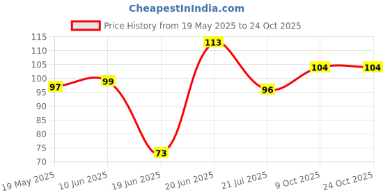 flipkart.com dainery Stainless Steel Self-Adhesive Metal Storag Wall Shelves for Bathroom and Kitchen Stainless Steel Wall Shelf dainery Price History Graph from 19 May 2025 to 24 Oct 2025