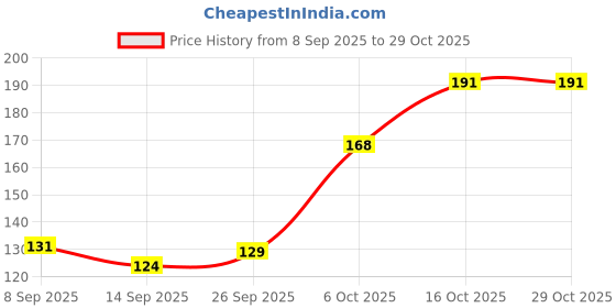 flipkart.com krexineum Stainless Steel Self-Adhesive Wall-Mount Tissue Roll,Paper Towel&Hanger Rack SILVER Towel Holder krexineum Price History Graph from 8 Sep 2025 to 29 Oct 2025