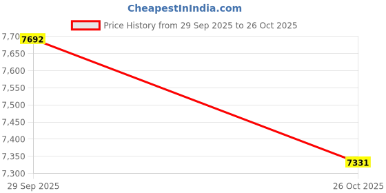 flipkart.com moti metal industries mmi stainless steel serve casserole Serve Casserole moti metal industries mmi Price History Graph from 29 Sep 2025 to 26 Oct 2025
