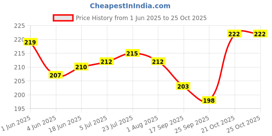 flipkart.com farque Stainless Steel Serving Bowl farque Price History Graph from 1 Jun 2025 to 25 Oct 2025