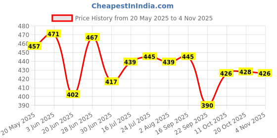flipkart.com urban appeal Stainless Steel Serving Bowl urban appeal Price History Graph from 20 May 2025 to 2 Nov 2025