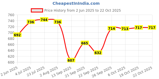 flipkart.com vigneshgenix Stainless Steel Serving Bowl vigneshgenix Price History Graph from 2 Jun 2025 to 21 Oct 2025