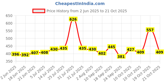 flipkart.com urban appeal Stainless Steel Serving Bowl urban appeal Price History Graph from 2 Jun 2025 to 21 Oct 2025