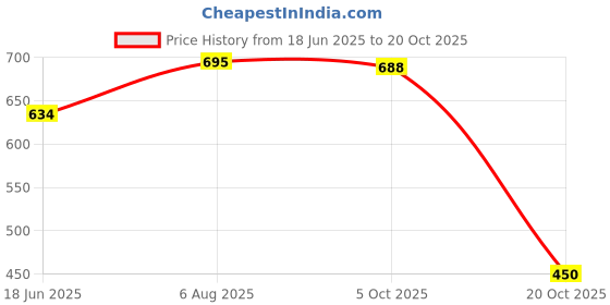 flipkart.com ikea Stainless Steel Serving Bowl ikea Price History Graph from 18 Jun 2025 to 20 Oct 2025