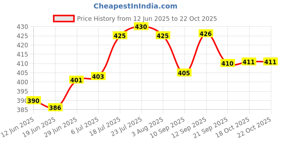 flipkart.com urban appeal Stainless Steel Serving Bowl urban appeal Price History Graph from 12 Jun 2025 to 21 Oct 2025