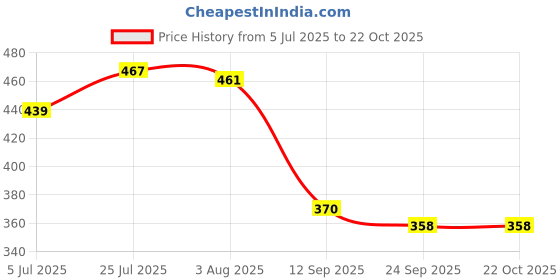 flipkart.com liefde Stainless Steel Serving Bowl liefde Price History Graph from 5 Jul 2025 to 21 Oct 2025