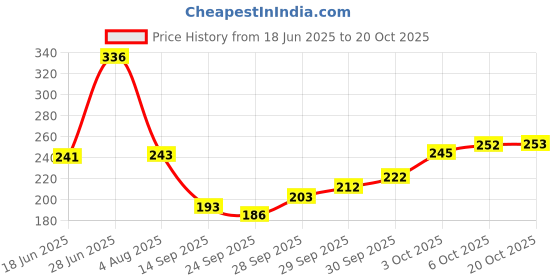 flipkart.com finetouch Stainless Steel Serving Bowl finetouch Price History Graph from 18 Jun 2025 to 20 Oct 2025