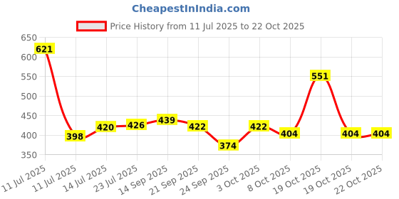 flipkart.com urban appeal Stainless Steel Serving Bowl urban appeal Price History Graph from 11 Jul 2025 to 21 Oct 2025