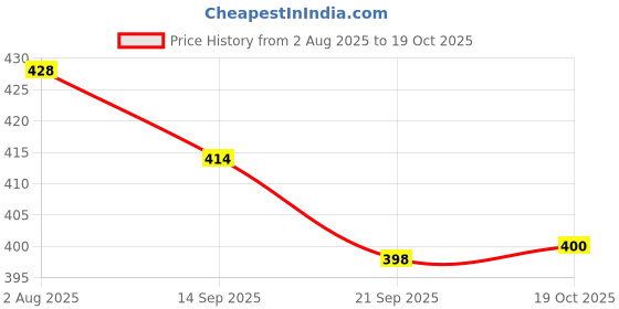 flipkart.com urban appeal Stainless Steel Serving Bowl urban appeal Price History Graph from 2 Aug 2025 to 19 Oct 2025