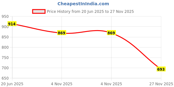flipkart.com nirvika Stainless Steel Serving Bowl 2 Piece Stainless Steel Handi With Lid nirvika Price History Graph from 20 Jun 2025 to 27 Nov 2025