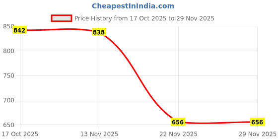 flipkart.com nirvika Stainless Steel Serving Bowl 3 Piece Stainless Steel Laser Handi With Lid nirvika Price History Graph from 17 Oct 2025 to 29 Nov 2025