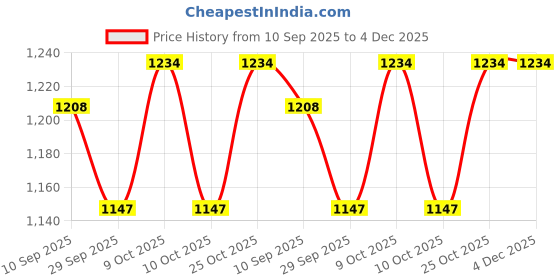 flipkart.com limetro steel Stainless Steel Serving Bowl 5 Pieces 22 Gauge Induction and Gas Stove Compatible Tope Set With Lid limetro steel Price History Graph from 10 Sep 2025 to 4 Dec 2025