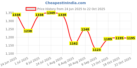 flipkart.com evk Stainless Steel Serving Bowl and Mixing Bowl Set with Lid/Cover German Bowl Set with Steel Lid of 5 Piece Disposable evk Price History Graph from 24 Jun 2025 to 22 Oct 2025