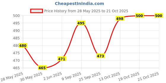 flipkart.com zaib Stainless Steel Serving Bowl black microwave steel bowl set for food reheating and storage zaib Price History Graph from 28 May 2025 to 21 Oct 2025