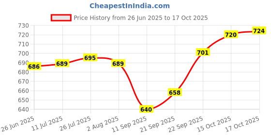 flipkart.com nirvika Stainless Steel Serving Bowl Black Powder Coating Stainless Steel Handi, Cooking Serving Dinner Bowl nirvika Price History Graph from 26 Jun 2025 to 17 Oct 2025