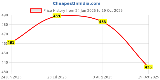 flipkart.com zaib Stainless Steel Serving Bowl Bowl set of 3 microwave safe food serving container set steel bowl zaib Price History Graph from 24 Jun 2025 to 19 Oct 2025