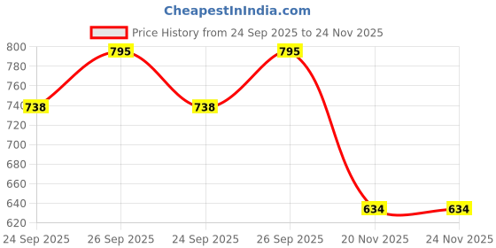 flipkart.com sanjeev kapoor Stainless Steel Serving Bowl by Classic Essentials Microwave Safe Mixing & Serving Bowl 1000ml sanjeev kapoor Price History Graph from 24 Sep 2025 to 23 Nov 2025