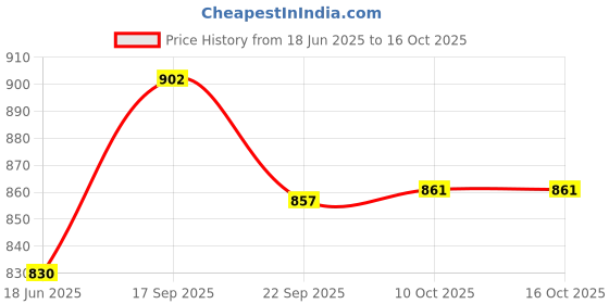 flipkart.com sanjeev kapoor Stainless Steel Serving Bowl by Classic Essentials Microwave Safe Mixing & Serving Bowl 1500ml sanjeev kapoor Price History Graph from 18 Jun 2025 to 15 Oct 2025