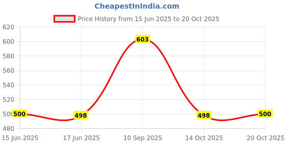 flipkart.com ramila Stainless Steel Serving Bowl Copper Base Set of 3 Handi Set with Lid ramila Price History Graph from 15 Jun 2025 to 20 Oct 2025