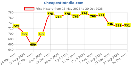 flipkart.com limetro steel Stainless Steel Serving Bowl Copper Bottom Handi / Cookware Set with Lid limetro steel Price History Graph from 15 May 2025 to 20 Oct 2025
