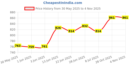 flipkart.com nirvika Stainless Steel Serving Bowl Copper Bottom Urli with lid Handi Set Cookware Set of 5 Pcs patila tapeli nirvika Price History Graph from 30 May 2025 to 3 Nov 2025