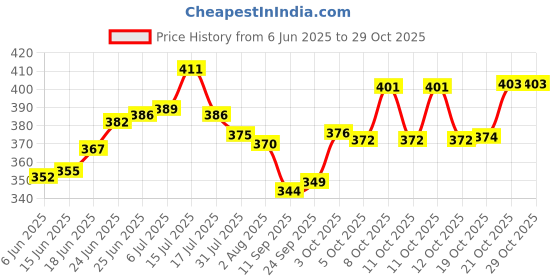 flipkart.com bhavana Stainless Steel Serving Bowl Curve Light-Weight Mixing Bowl, Pack of 6, 500 ml, bhavana Price History Graph from 6 Jun 2025 to 28 Oct 2025