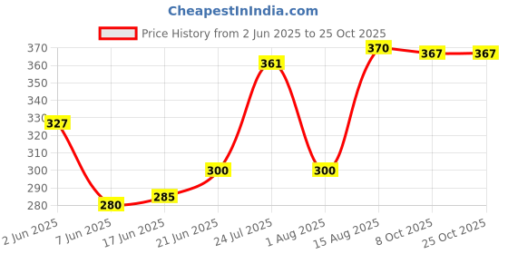 flipkart.com farque Stainless Steel Serving Bowl Disposable farque Price History Graph from 2 Jun 2025 to 25 Oct 2025