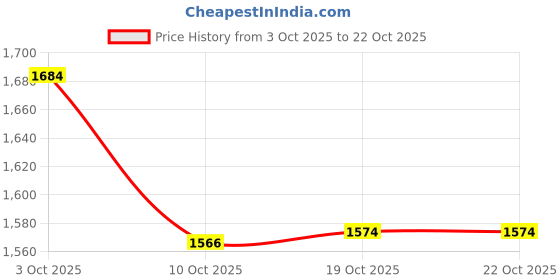 flipkart.com shoppershub pnq Stainless Steel Serving Bowl Disposable shoppershub pnq Price History Graph from 3 Oct 2025 to 21 Oct 2025
