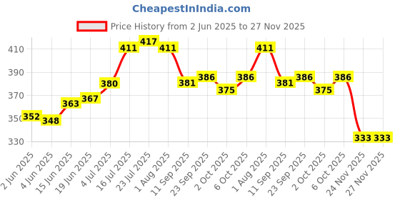 flipkart.com flipkart smartbuy Stainless Steel Serving Bowl Flora Microwave flipkart smartbuy Price History Graph from 2 Jun 2025 to 26 Nov 2025