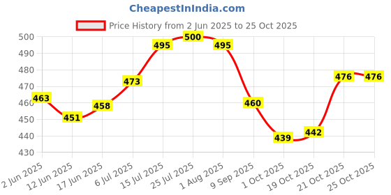 flipkart.com flipkart smartbuy Stainless Steel Serving Bowl Flora Microwave flipkart smartbuy Price History Graph from 2 Jun 2025 to 24 Oct 2025