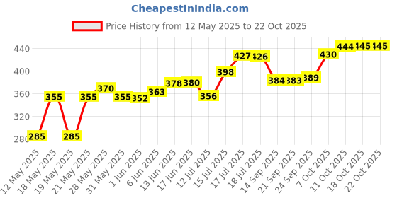 flipkart.com zaib Stainless Steel Serving Bowl Food storage and Serving set zaib Price History Graph from 12 May 2025 to 21 Oct 2025