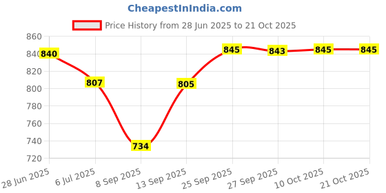 flipkart.com nirvika Stainless Steel Serving Bowl handi set of lid 5 cookware dinner storage cooking bowl nirvika Price History Graph from 28 Jun 2025 to 21 Oct 2025