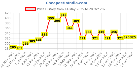 flipkart.com limetro steel Stainless Steel Serving Bowl Laser Print Vegetable (B3) / Wati Set for Kitchen (, Size: 10 cm) limetro steel Price History Graph from 14 May 2025 to 19 Oct 2025