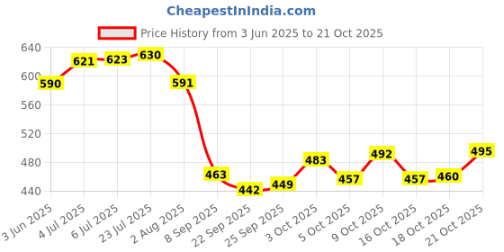 flipkart.com topmtop Stainless Steel Serving Bowl Microwave Safe Bowl Set With Lid topmtop Price History Graph from 3 Jun 2025 to 21 Oct 2025