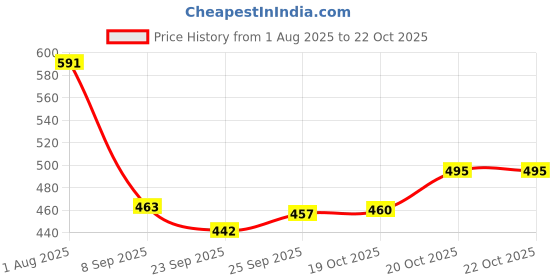 flipkart.com topmtop Stainless Steel Serving Bowl Microwave Safe bowl set with Lids 450ml topmtop Price History Graph from 1 Aug 2025 to 20 Oct 2025