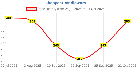 flipkart.com topmtop Stainless Steel Serving Bowl Microwave Safe bowl set with Lids 450ml topmtop Price History Graph from 29 Jul 2025 to 21 Oct 2025