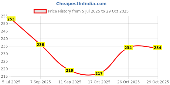 flipkart.com topmtop Stainless Steel Serving Bowl Microwave Safe Bowl, Storage Bowl, topmtop Price History Graph from 5 Jul 2025 to 29 Oct 2025