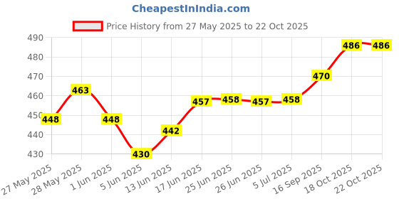 flipkart.com zaib Stainless Steel Serving Bowl Microwave Safe Coated Bowls Set Reheating & Storage zaib Price History Graph from 27 May 2025 to 21 Oct 2025