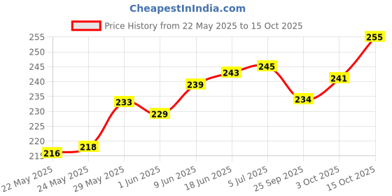 flipkart.com zaib Stainless Steel Serving Bowl microwave safe double layer steel bowl with Lid set each 500ml zaib Price History Graph from 22 May 2025 to 15 Oct 2025