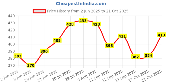 flipkart.com urban chef Stainless Steel Serving Bowl Microwave safe Flora Bowl urban chef Price History Graph from 2 Jun 2025 to 21 Oct 2025