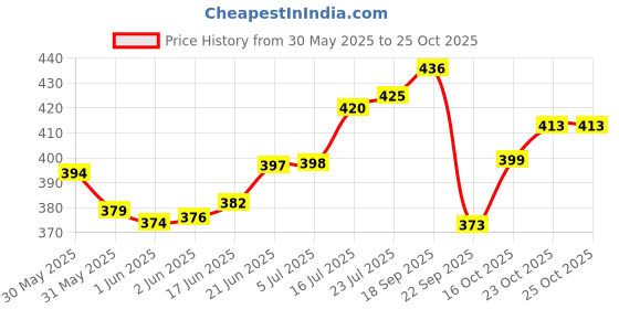 flipkart.com urban appeal Stainless Steel Serving Bowl Microwave safe Flora Bowl urban appeal Price History Graph from 30 May 2025 to 24 Oct 2025