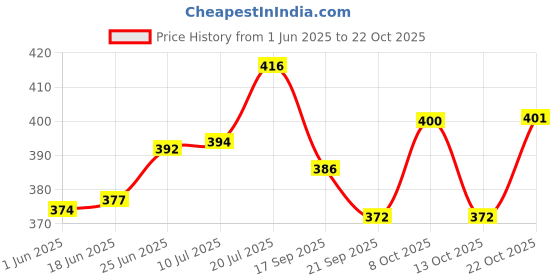 flipkart.com urban chef Stainless Steel Serving Bowl Microwave safe Flora Bowl urban chef Price History Graph from 1 Jun 2025 to 21 Oct 2025