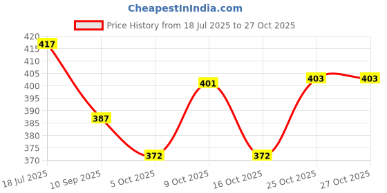 flipkart.com urban chef Stainless Steel Serving Bowl Microwave safe Flora Bowl urban chef Price History Graph from 18 Jul 2025 to 27 Oct 2025