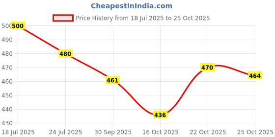 flipkart.com urban chef Stainless Steel Serving Bowl Microwave safe Flora Bowl urban chef Price History Graph from 18 Jul 2025 to 25 Oct 2025