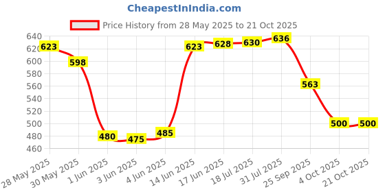 flipkart.com zaib Stainless Steel Serving Bowl Microwave Safe Steel Bowls zaib Price History Graph from 28 May 2025 to 21 Oct 2025