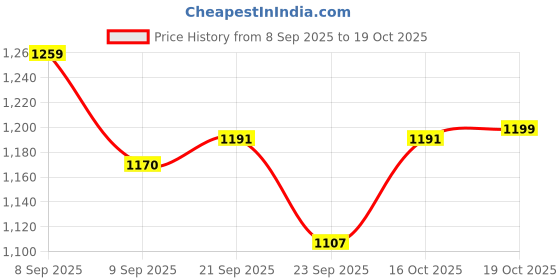 flipkart.com Stainless Steel Serving Bowl MINTAGE SAAG DAAN MEDIUM ( 3 COMPARTMENT) mintage Price History Graph from 8 Sep 2025 to 19 Oct 2025
