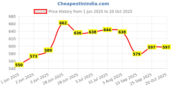 flipkart.com leroyal Stainless Steel Serving Bowl Multi-Purpose flat bottom Tope / Patila /serving bowl leroyal Price History Graph from 1 Jun 2025 to 20 Oct 2025