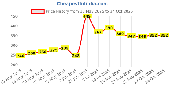 flipkart.com limetro steel Stainless Steel Serving Bowl Pack of 6 Set for Kitchen ( Pack of 6,Size: 10 CM) limetro steel Price History Graph from 15 May 2025 to 24 Oct 2025